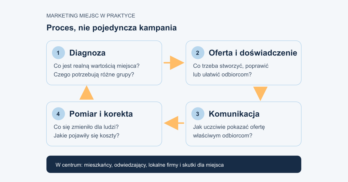 Schemat czterech etapów marketingu miejsc: diagnoza, oferta i doświadczenie, komunikacja oraz pomiar i korekta